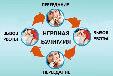 Лечение булимии в Суходоле